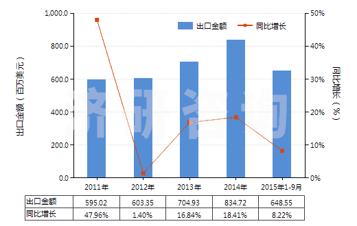 2011-2015年9月中國(guó)其他含聚酯長(zhǎng)絲≥85％的機(jī)織物(HS54076900)出口總額及增速統(tǒng)計(jì)